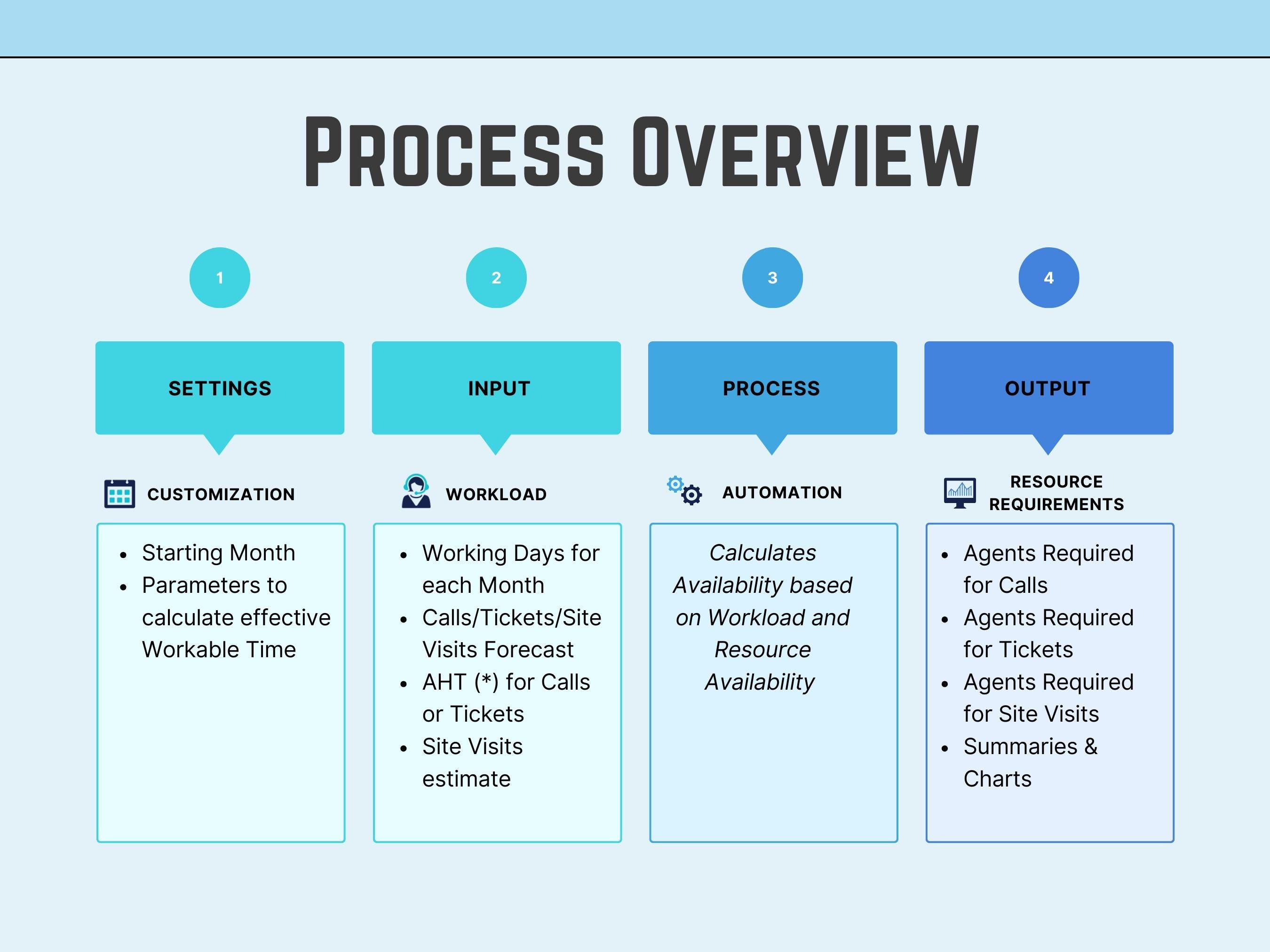 Process overview diagram with settings, input, process, and output sections on a light blue background.