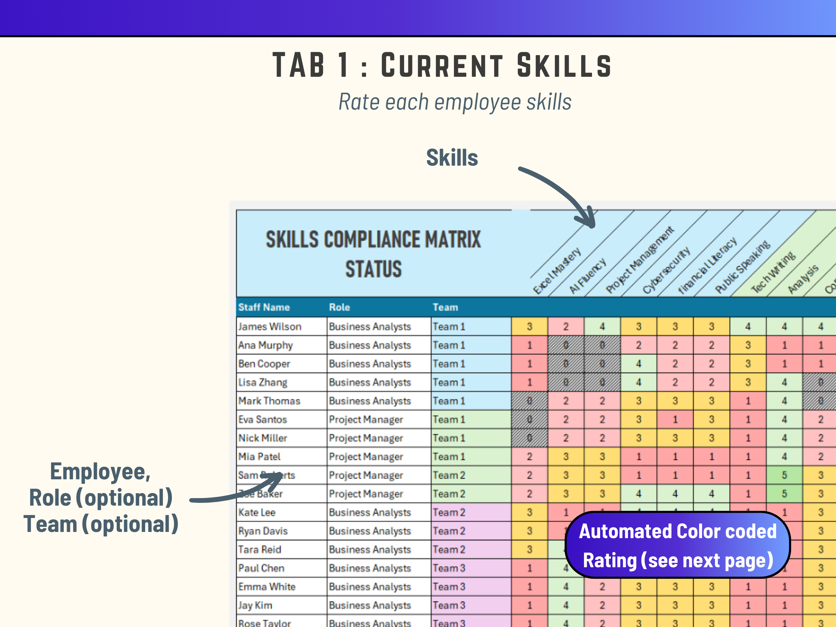 Excel Skills compliance matrix with colored ratings for employees' skills.