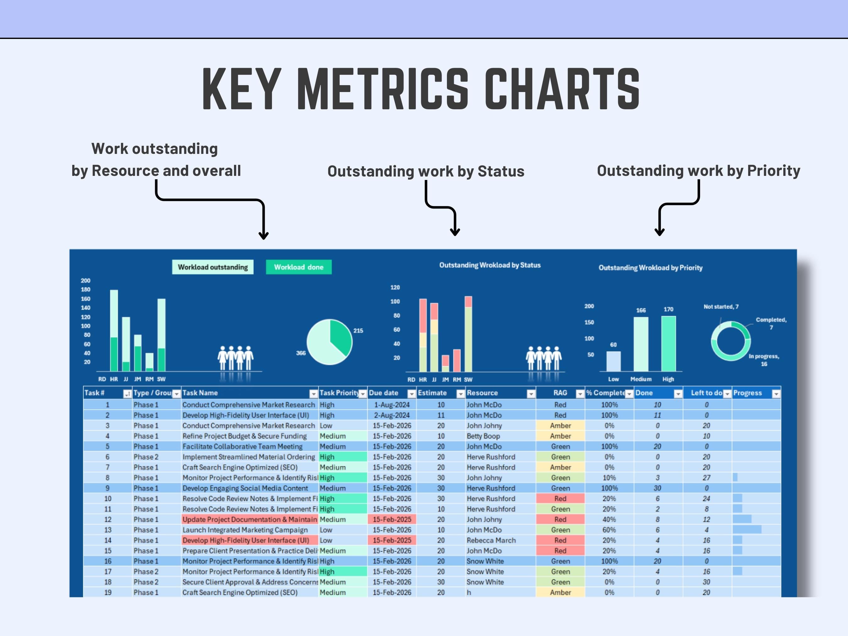 Professional Excel task list with employee resourcing and automated performance stats