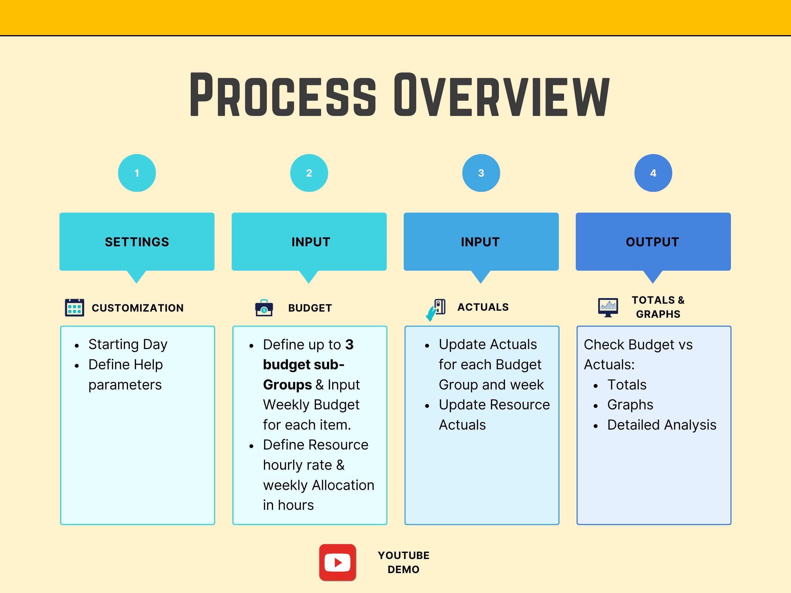 Process overview project budget  diagram with steps labeled 'Settings', 'Input', and 'Output' on a beige background.