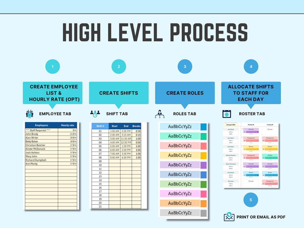 Excel Weekly roster template  High-level process flowchart for employee shift creation and allocation with tabular data on a light blue background.