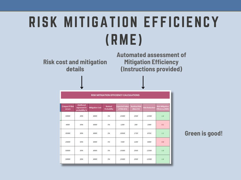 Risk Mitigation Efficiency (RME) chart with risk cost and mitigation details 