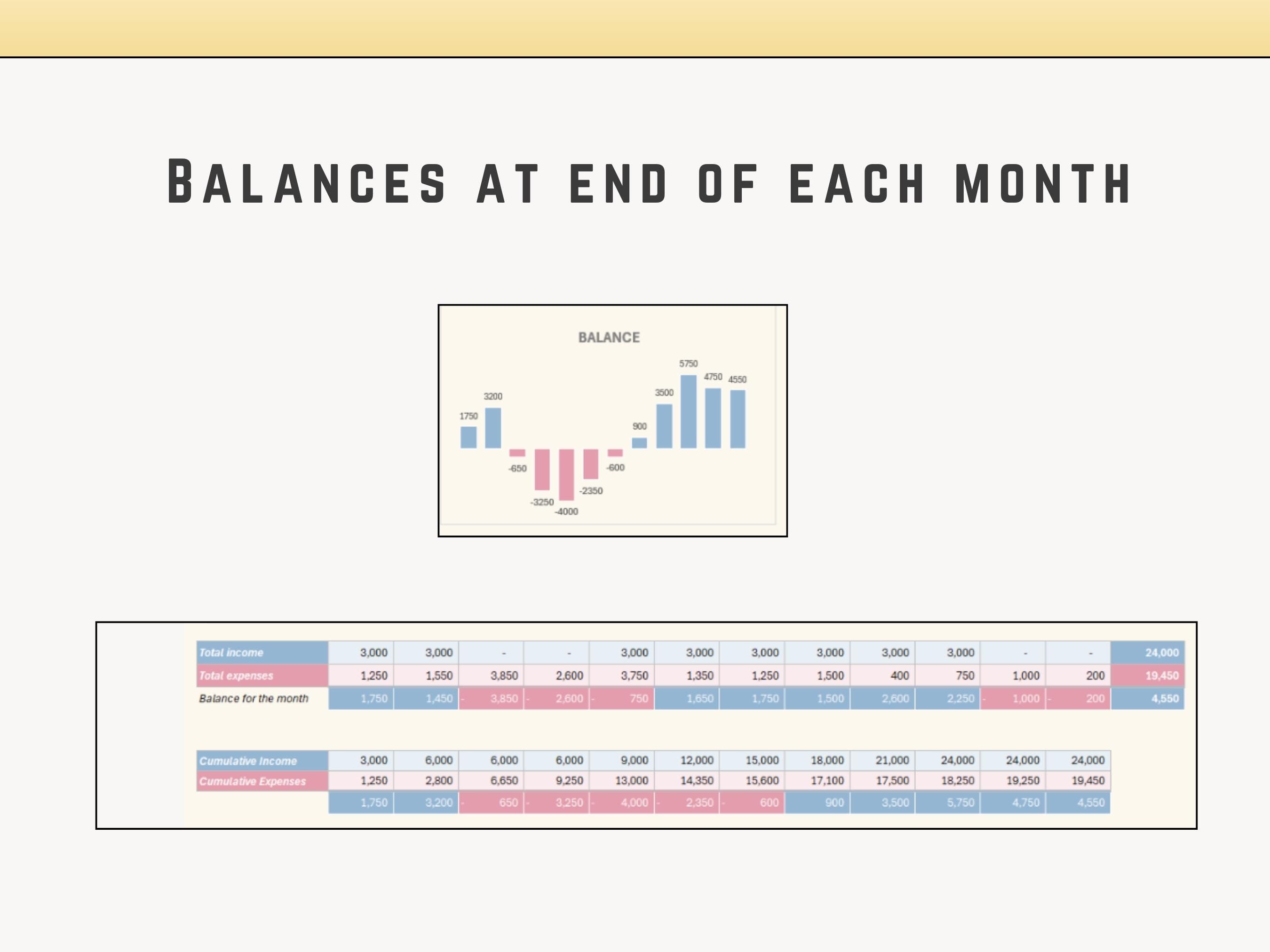Excel Template Financial chart titled 'Balances at End of Each Month' 