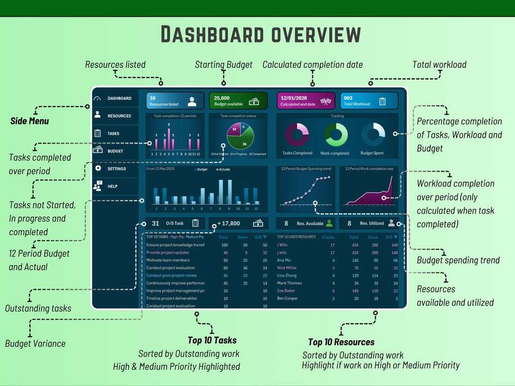 Dashboard Excel Activity Task Budget Resourcing Project Management tracker Planner Resource Allocation Spreadsheet Instant Digital Download