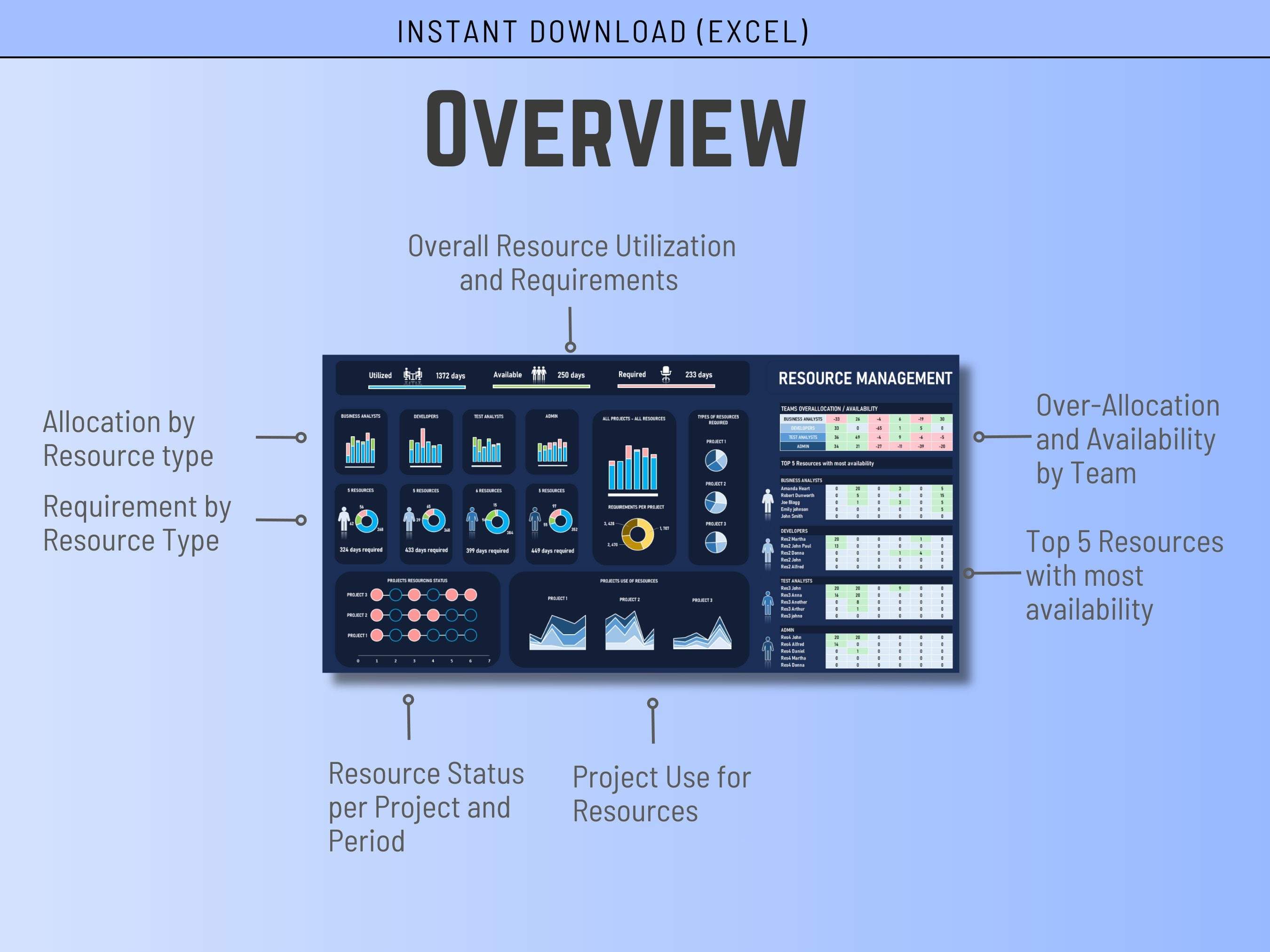 Automated project allocation Excel dashboard with visual resource utilization charts and data analysis.