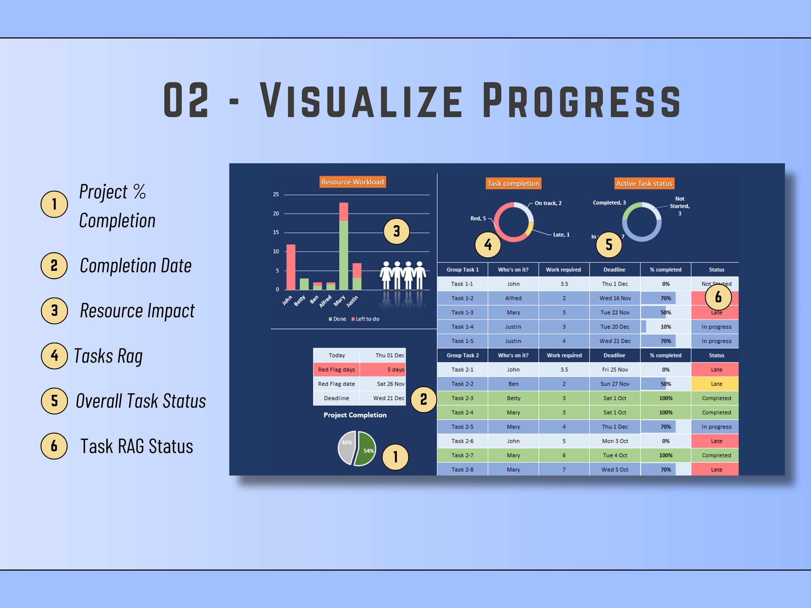 Automated RAG status indicators in Excel to identify tasks that are on track, late, or at risk.