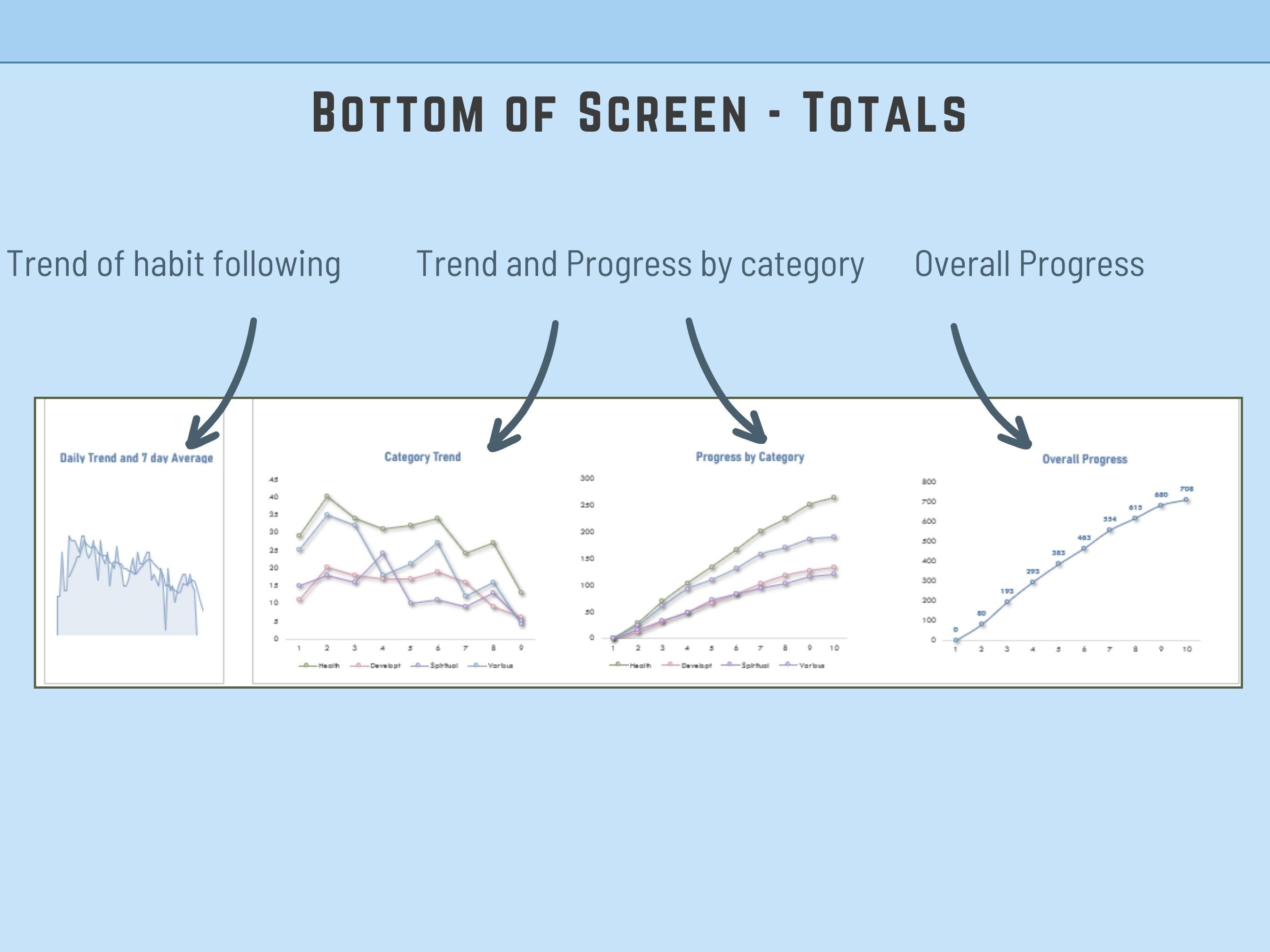 Excel habit tracker displaying category-wise performance metrics and automated data visualization.
