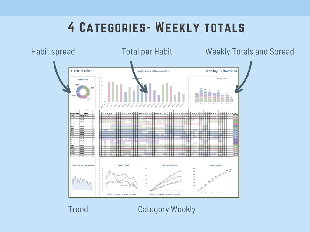 Professional Excel habit tracker featuring weekly totals and progress visualization charts for 20 habits.