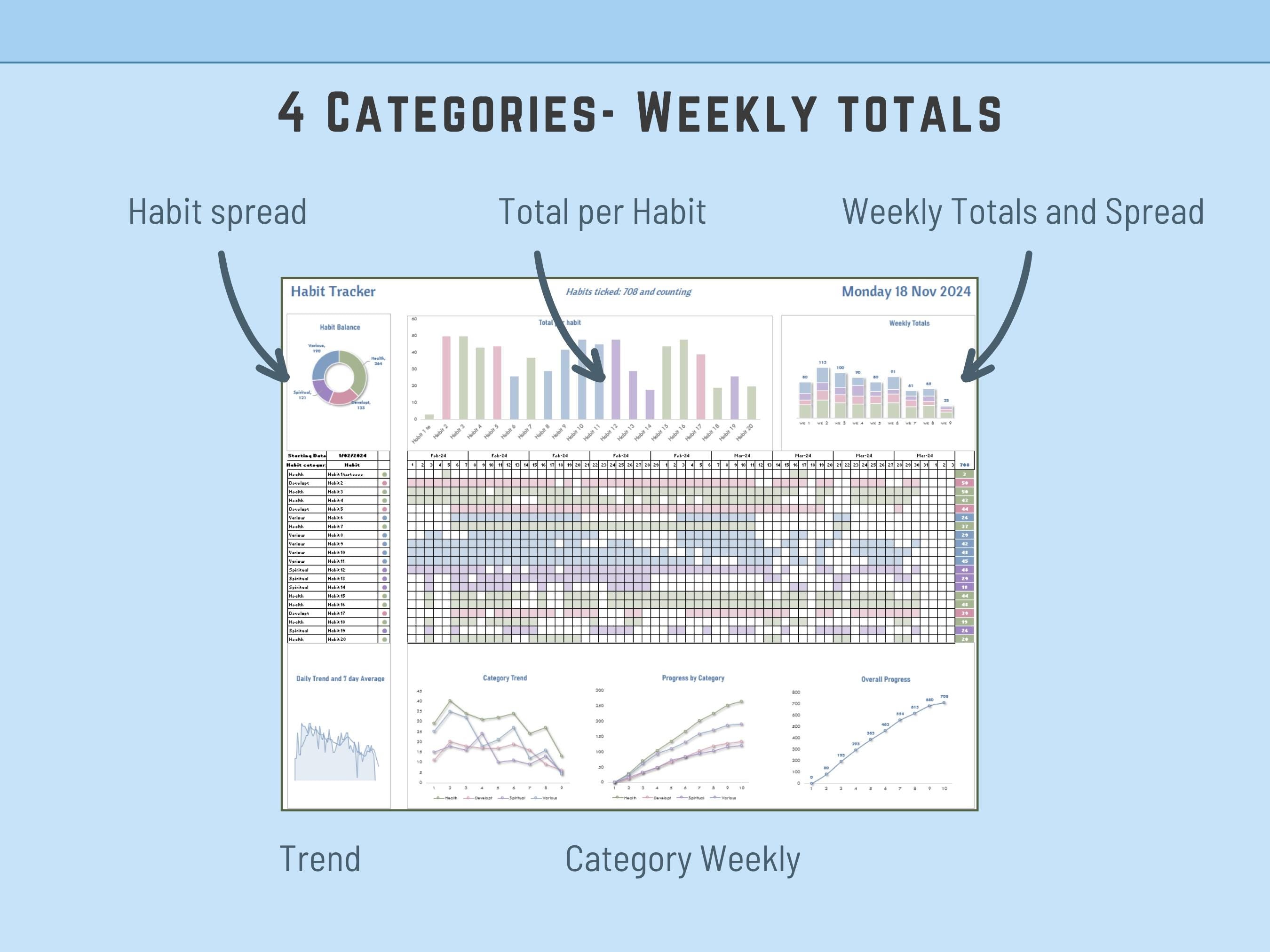 Professional Excel habit tracker featuring weekly totals and progress visualization charts for 20 habits.