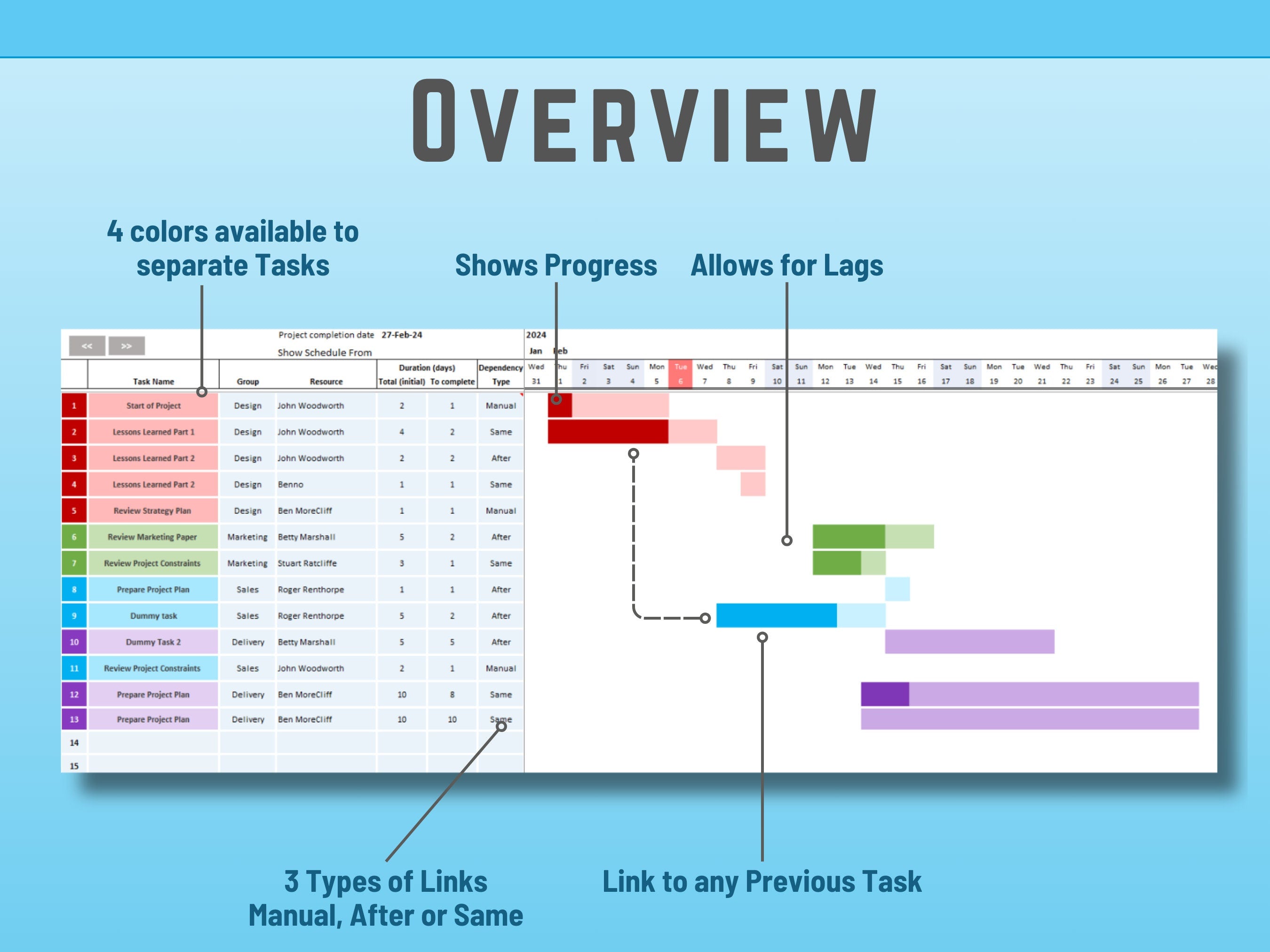 Visual Excel project dashboard displaying automated statistical data on resourcing and task groups.