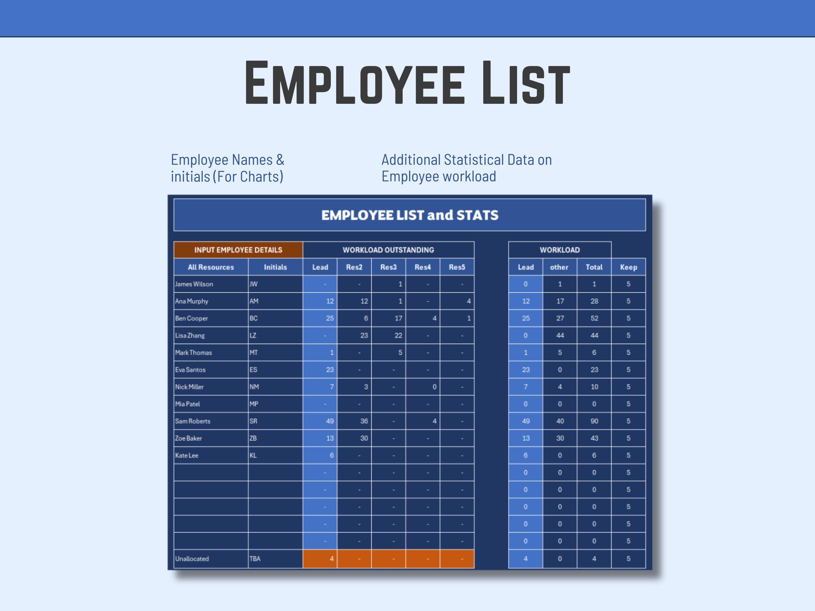 Technical Excel dashboard view for assigning up to 5 resources to a single task with automated stats.