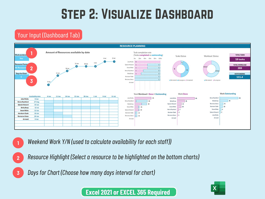 Excel dashboard visualization comparing workload outstanding vs workload completed with automated progress percentage stats.