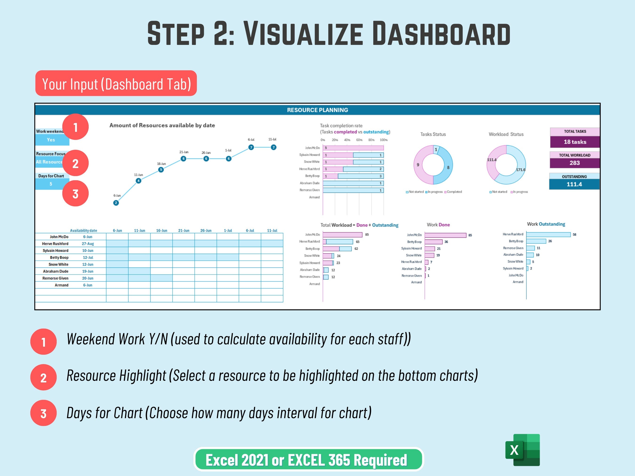 Excel dashboard visualization comparing workload outstanding vs workload completed with automated progress percentage stats.