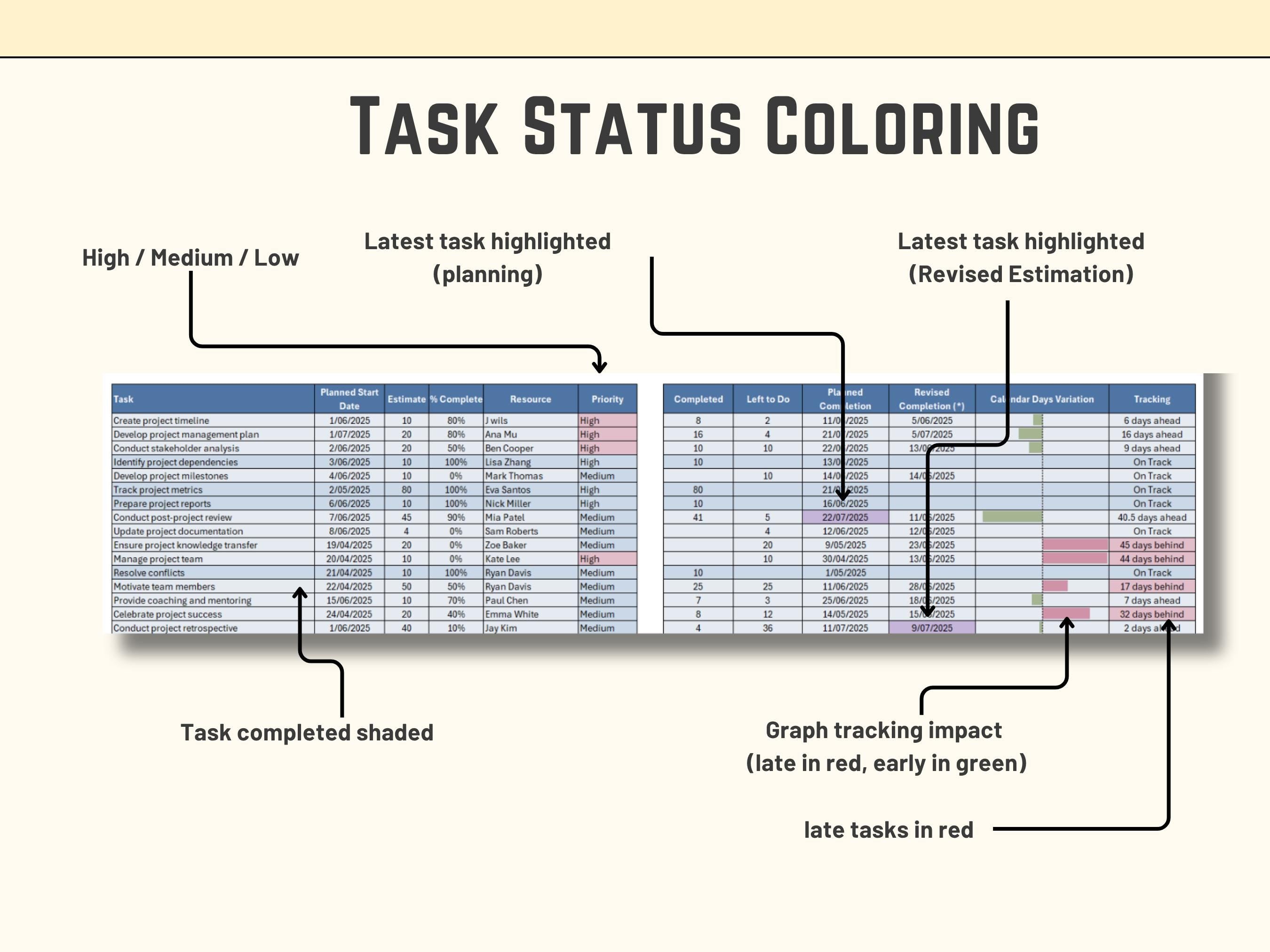 Excel dashboard interface highlighting workload analysis and resource completion stats for efficient project management.