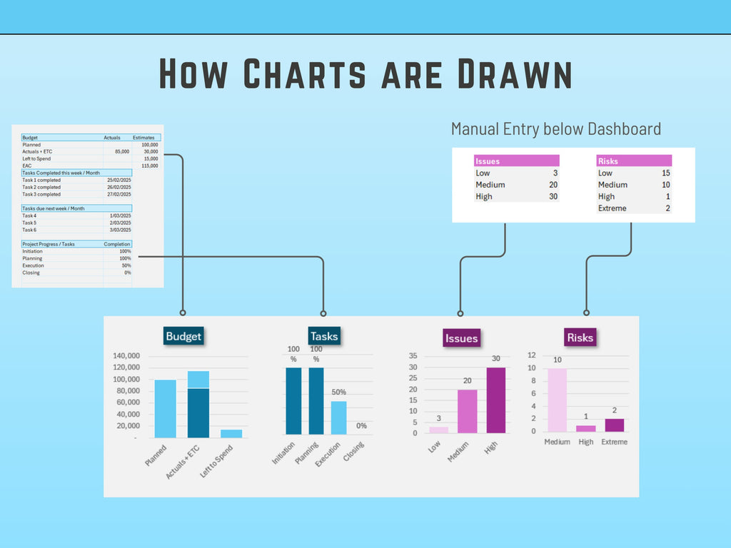 Excel Project Dashboard Template with Risk, Issues, Budget and Status