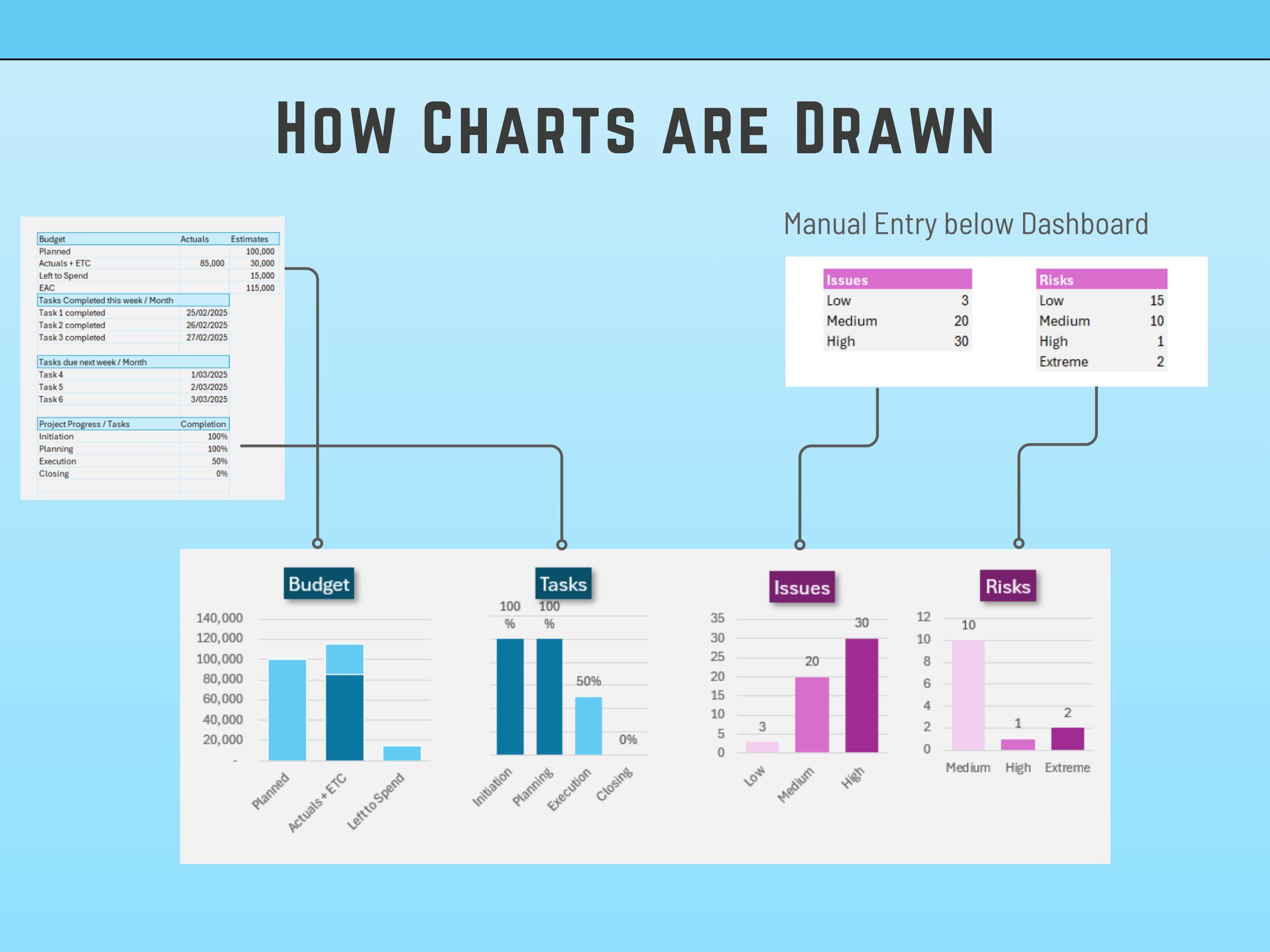 Excel Project Dashboard Template with Risk, Issues, Budget and Status