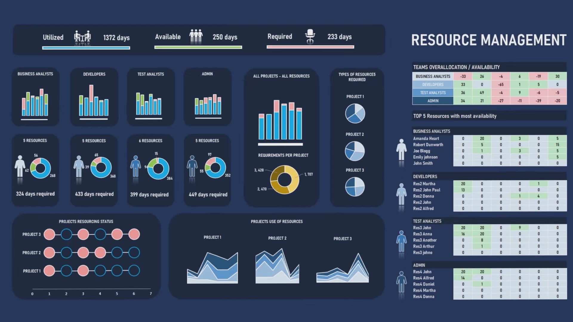 EXCEL Automated Resource Management  4 resource Types / 3 projects, Project Management, Availability Tracking, Resource planning